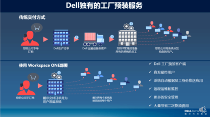 戴爾攜手VMware 讓混合辦公“夢想照進現實”